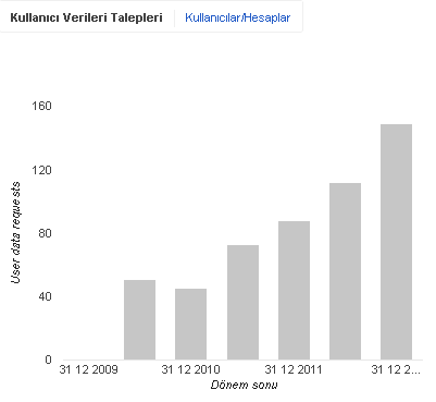 Türkiye, Google'dan ne istiyor?