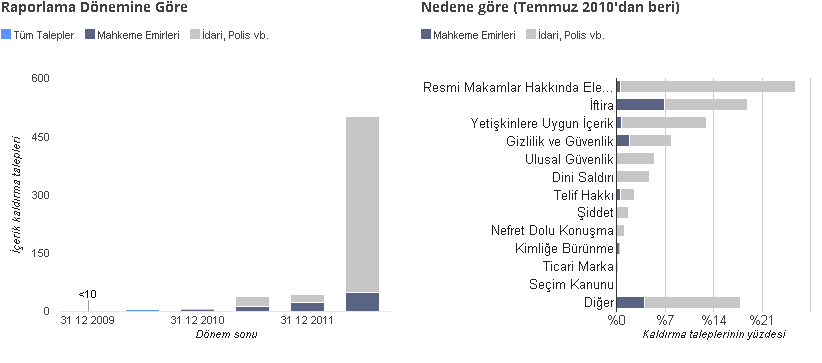 Google Şeffaflik Raporu - Türkiye 2012-2